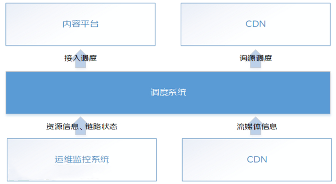 直播CDN所需要的调度技术与关键挑战