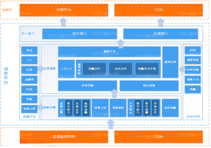 直播CDN所需要的调度技术与关键挑战