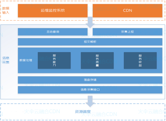 直播CDN所需要的调度技术与关键挑战