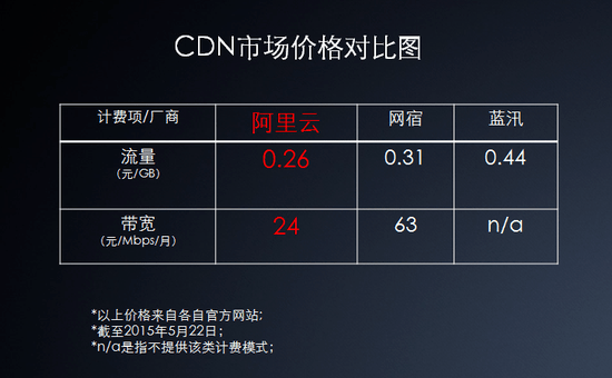 云厂商纷纷降价开启新一轮价格大战，行业竞争加剧未来何从？