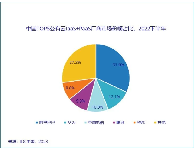 云厂商纷纷降价开启新一轮价格大战，行业竞争加剧未来何从？