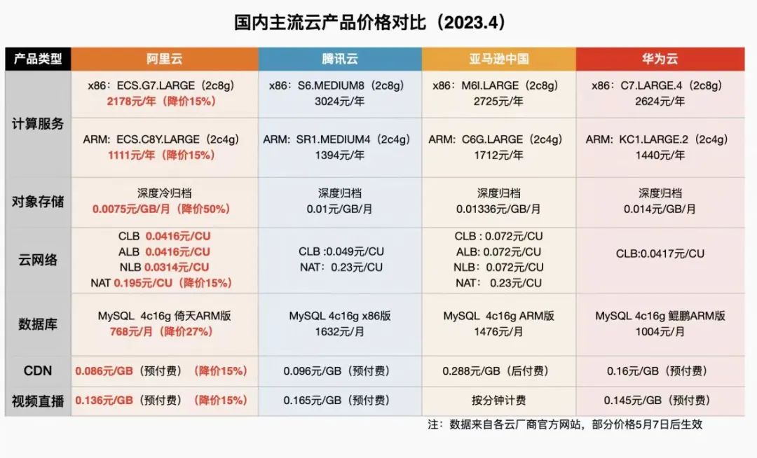 云厂商纷纷降价开启新一轮价格大战，行业竞争加剧未来何从？