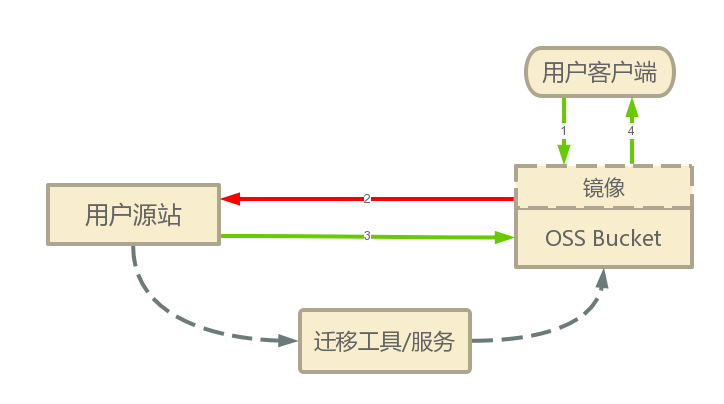 CDN 带宽与上传下载速率关系？