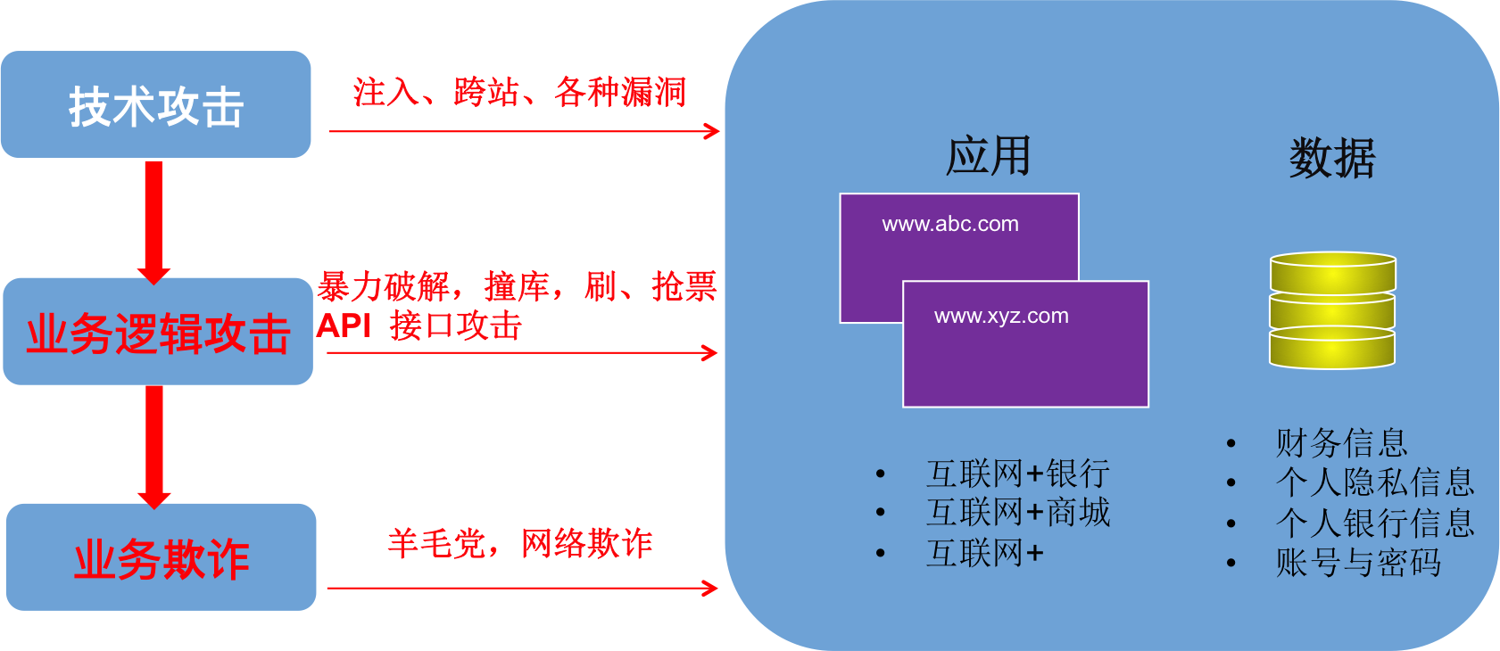 什么是业务逻辑攻击 (BLA)，大家为什么一定要要关注它？