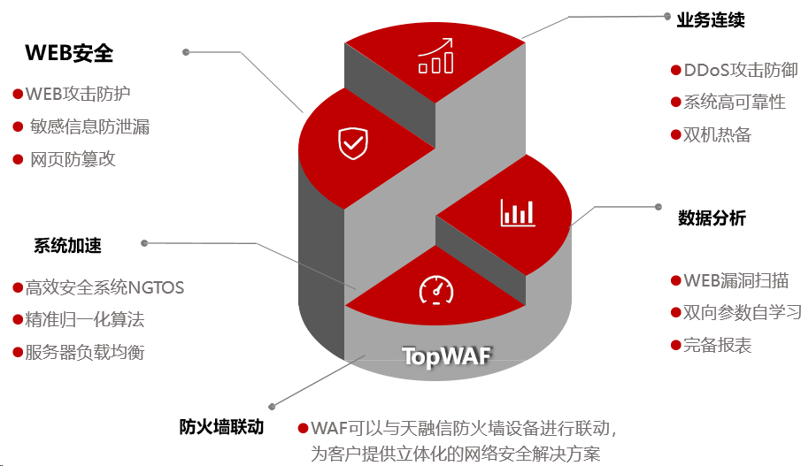 WAF与防火墙：Web 应用程序和网络防火墙之间的异同