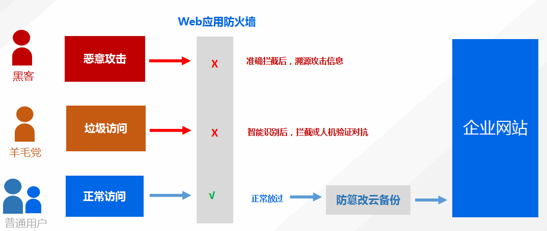 WAF与防火墙：Web 应用程序和网络防火墙之间的异同