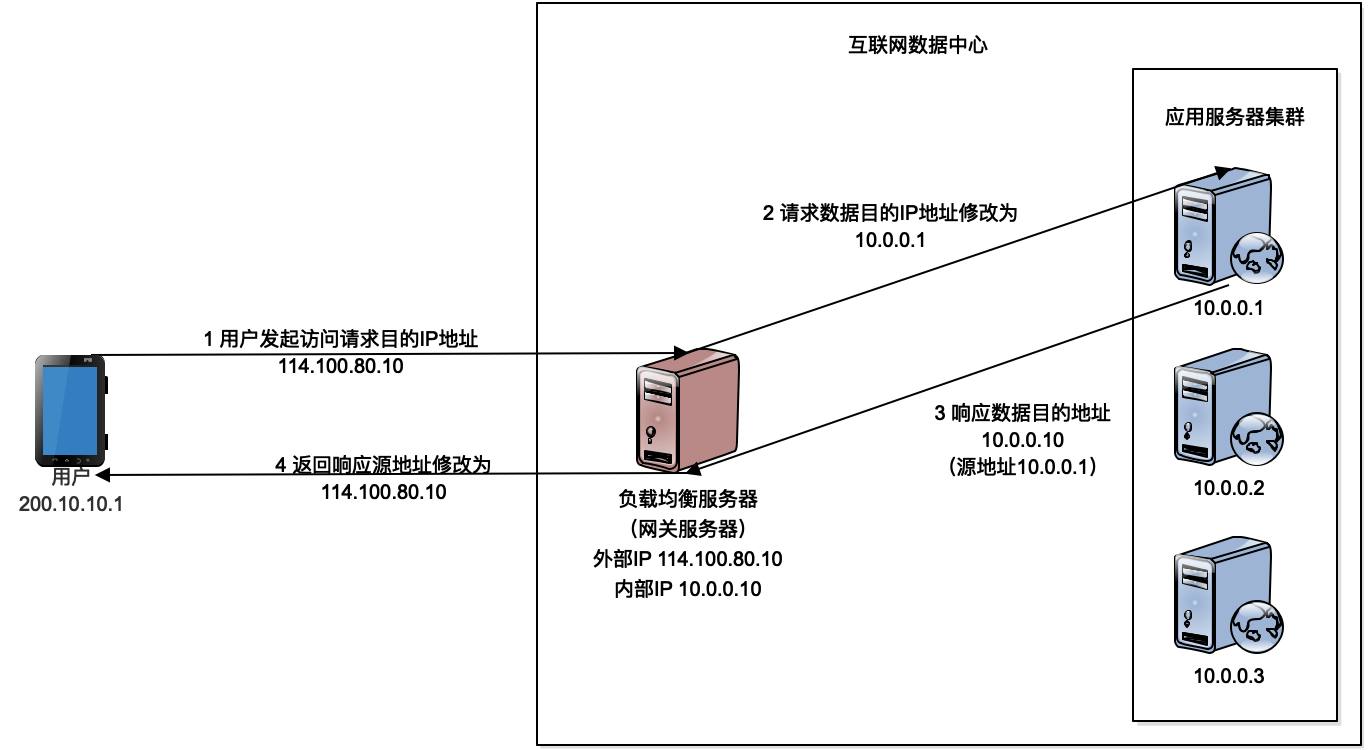 CDN应用的三大技术及五大优点