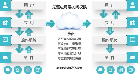 CDN应用的三大技术及五大优点