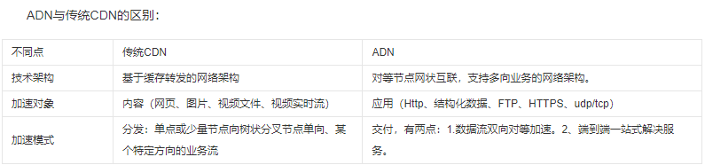 内容分发网络CDN与应用程序交付网络ADN之间的异同