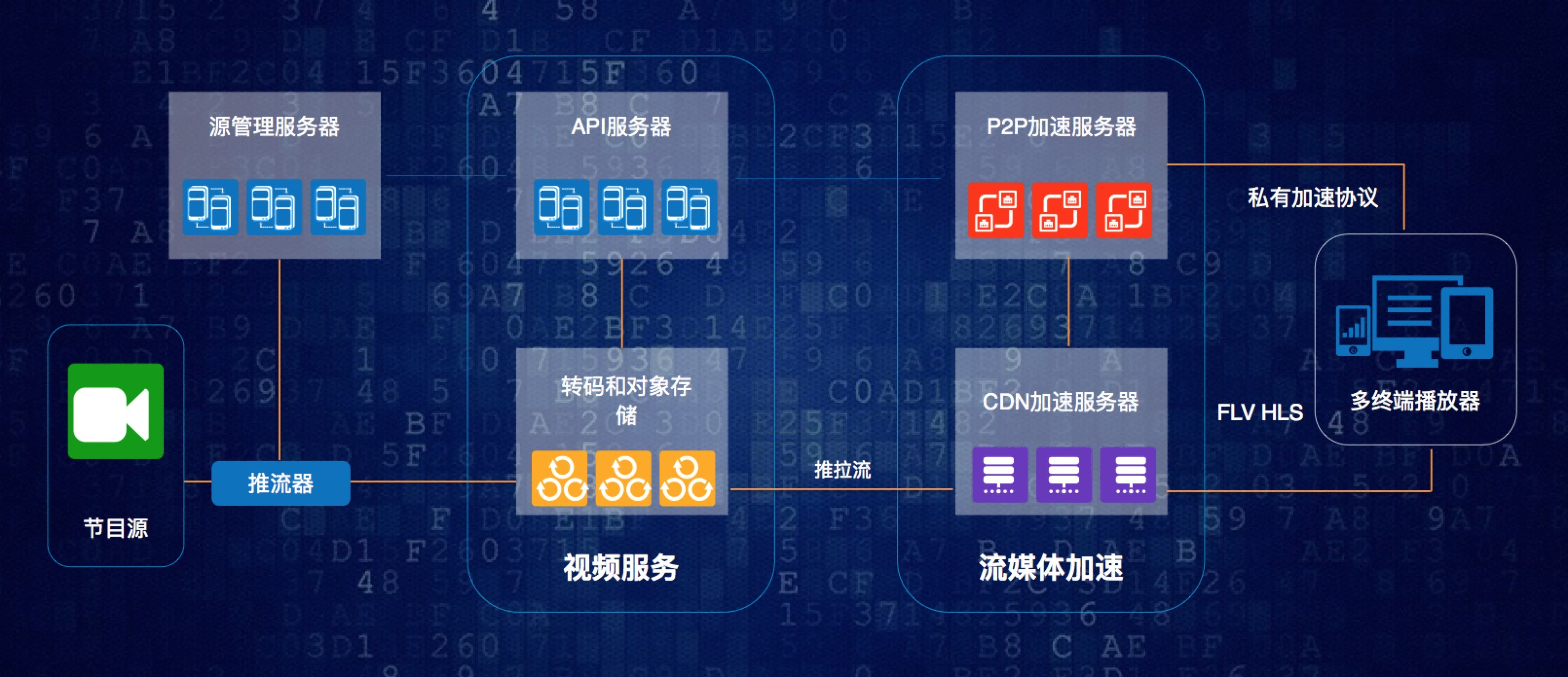 流媒体内容分发终极解决方案：当融合CDN与P2P视频交付结合