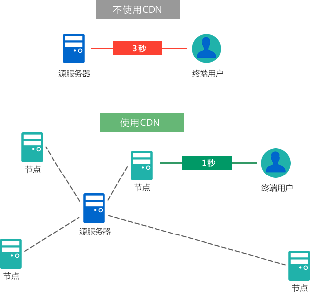 CDN加速是如何工作的？