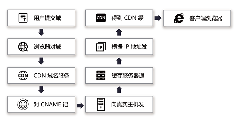 CDN节点是什么