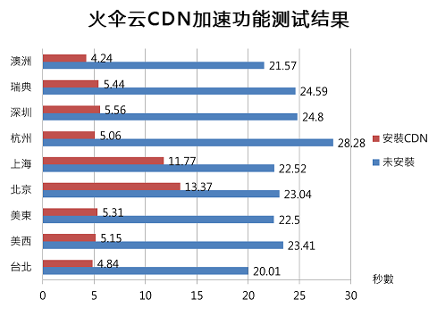 CDN网站加速