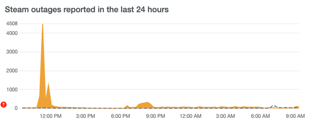 Steam 历史罕见大崩溃！近 60 个僵尸网络，DDoS 攻击暴涨 2 万倍