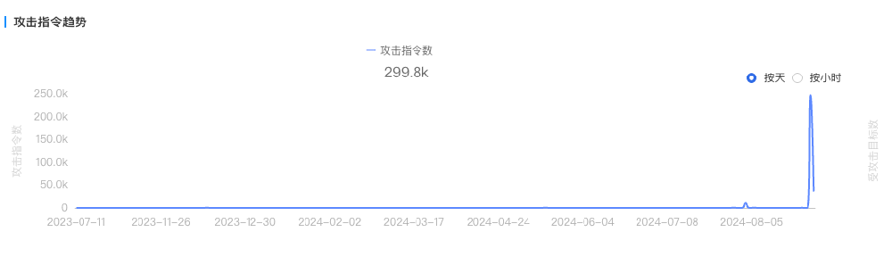 Steam 历史罕见大崩溃！近 60 个僵尸网络，DDoS 攻击暴涨 2 万倍