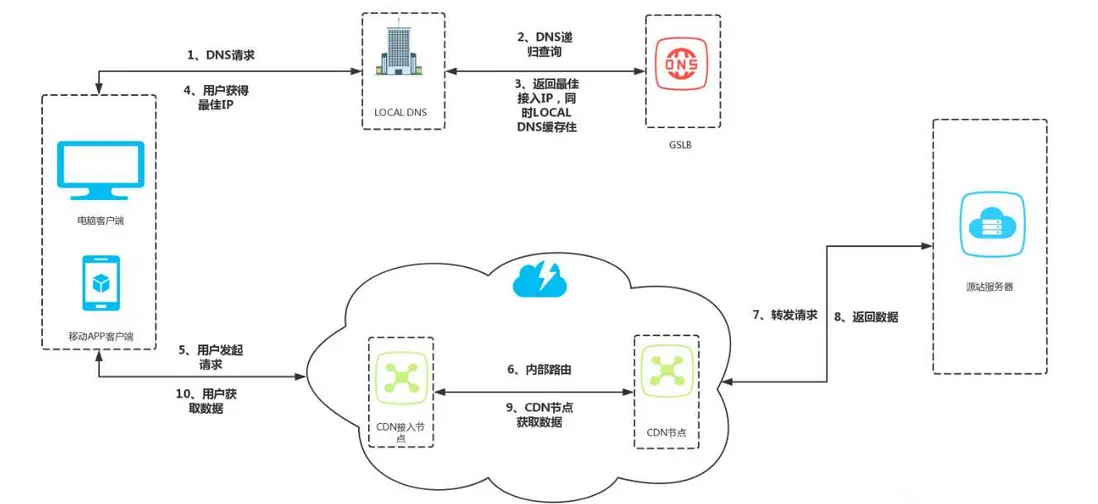 前端性能优化——CDN缓存