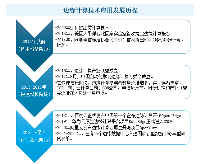 2024中国边缘计算行业发展现状分析