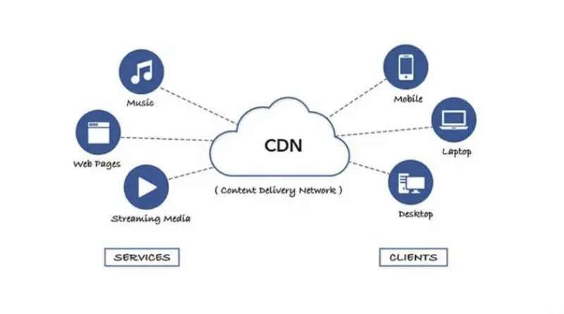 前端性能优化——CDN缓存