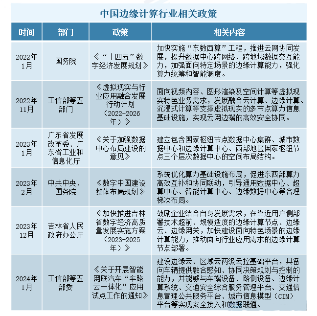 2024中国边缘计算行业发展现状分析