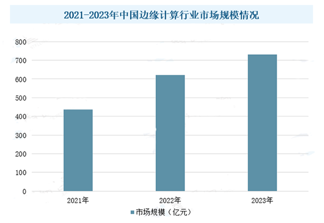 2024中国边缘计算行业发展现状分析