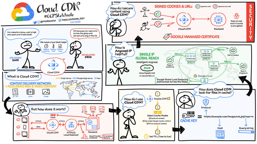 Cloud CDN 是什么？Cloud CDN 功能、特色与效益全面介绍