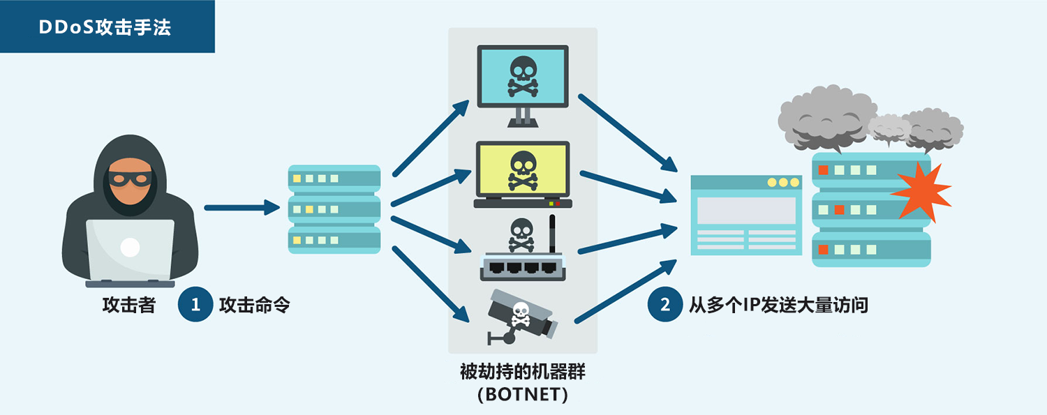 DDoS对策是什么？详细解说DDoS攻击难以防御的理由和对策方法