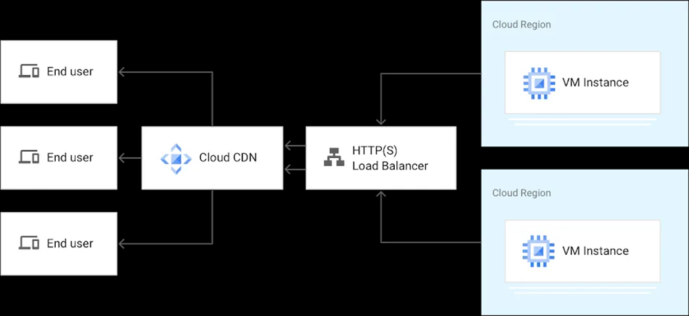 Cloud CDN 是什么？Cloud CDN 功能、特色与效益全面介绍