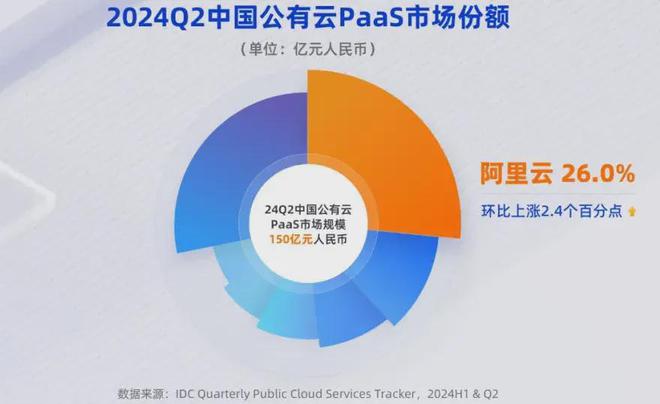 阿里云月收入破100亿