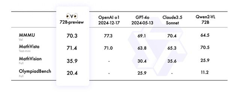 阿里云通义开源首个多模态推理模型QVQ，视觉推理比肩OpenAI o1