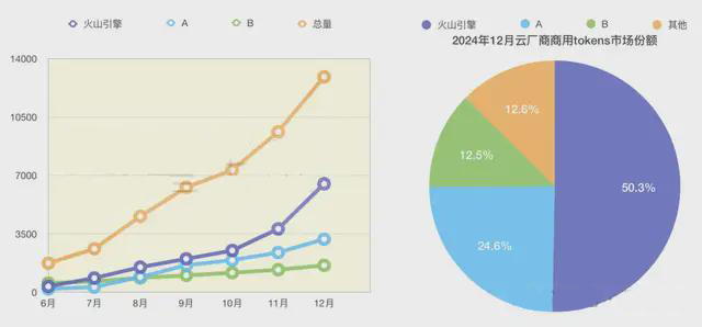 火山引擎Tokens用量问鼎2024